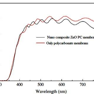 The FTIR Spectra Of ZnO Nano Composite Polycarbonate Membranes