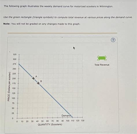 Solved The Following Graph Illustrates The Weekly Demand Chegg