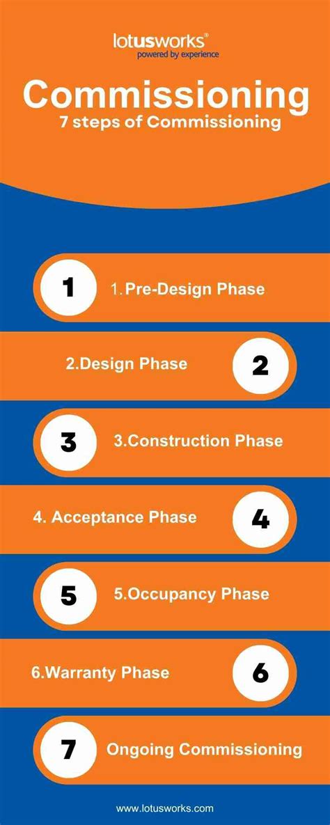 No 1 Guide To Building Commissioning With LotusWorks