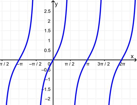 Graphs Of Trigonometric Functions Neurochispas