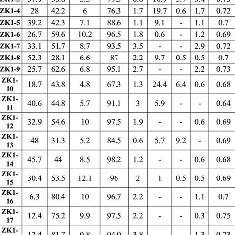 The maceral types and contents and the vitrinite maximum reflectivity... | Download Scientific ...