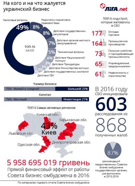 На що скаржиться український бізнес Інфографіка Рівняни