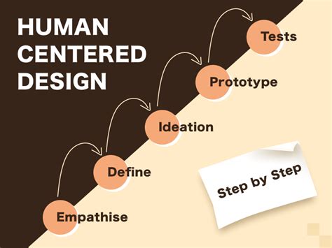 Introduction To Human Centered Design Hcd Webkul Blog