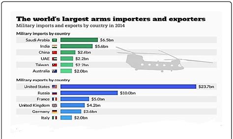 The Largest Exporters And Importers Of Weapons Download Scientific