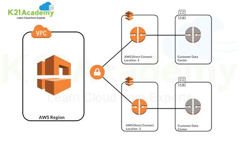 AWS Networking Fundamentals Introduction And Basics