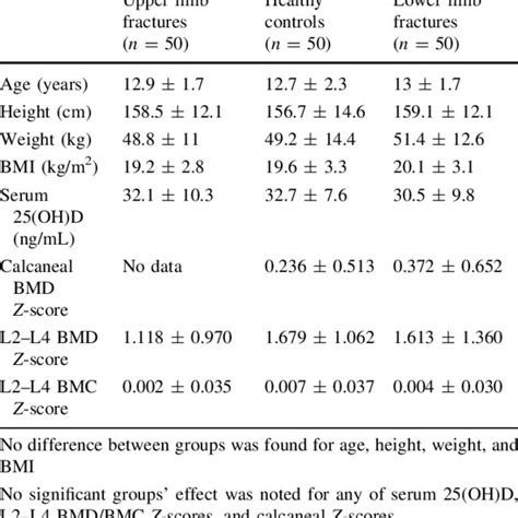 Characteristics Of Subjects Serum Hydroxyvitamin D Oh D