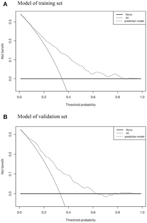 Frontiers A Nomogram Of Suicidal Ideation Among Men Who Have Sex With