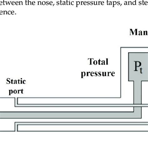 Schematic Of A Pitot Tube Modified From Ezzeddine Et Al 2019 70