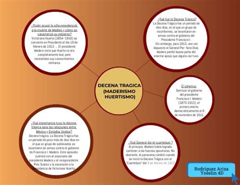 Mapa Mental Decena Tragica Maderismo Huertismo