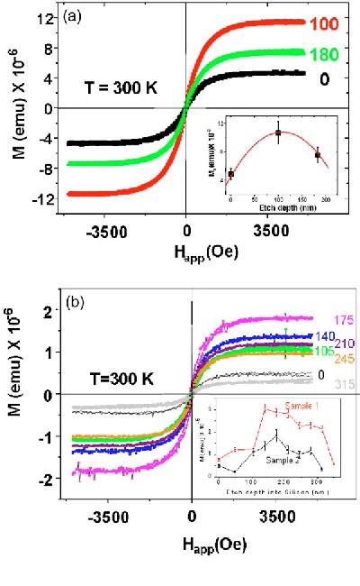 Figure From Enhanced Room Temperature Ferromagnetism In Co And Mn