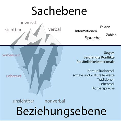 Das Eisbergmodell Verständlich Erklärt Omt