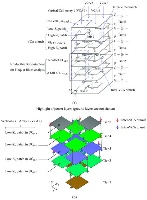 A Illustration Of The Compact And Multi Stack Electromagnetic Bandgap