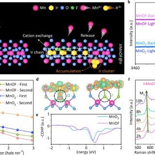 Synthesis process of the electrocatalyst. a) Schematic of light-driven ...