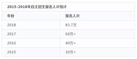 趨勢預測 2018自主招生這6大變化，直接影響2019報考 每日頭條