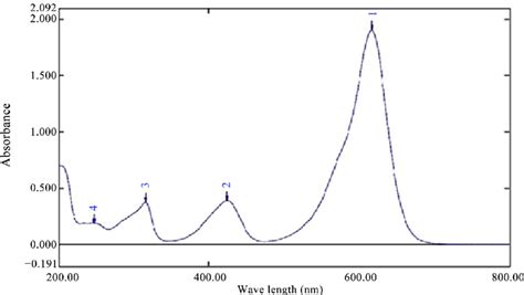 Absorption Spectrum Of Malachite Green λ Max 617 Nm Download