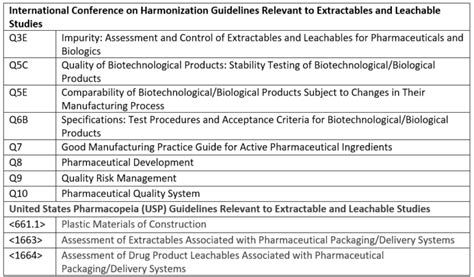 Importance Of Container Closure Systems For Parenteral Drug Products