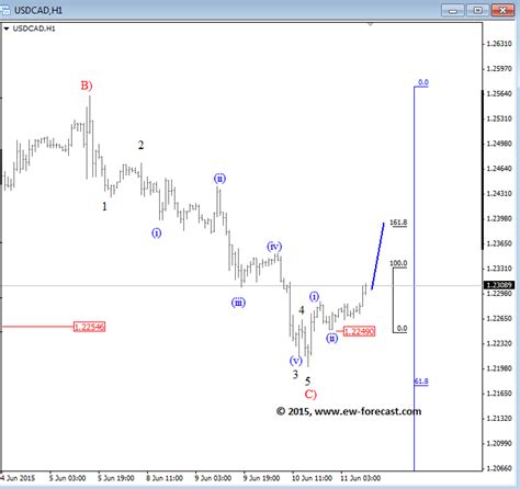 Usd Regaining Its Strength Looking At Usd Cad Usd Chf Forex Crunch