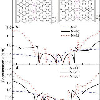 AGNR Widths A And B Schematics Of AGNRs With Line Defect Whose Widths