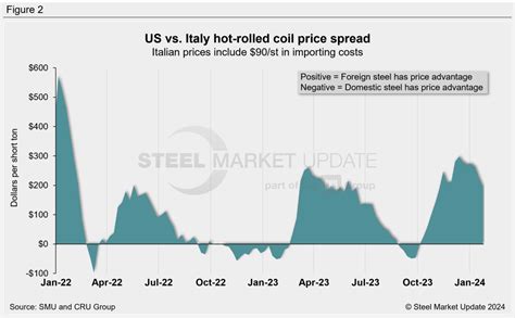 Us Premium Over Offshore Hrc Dips Below St Steel Market Update