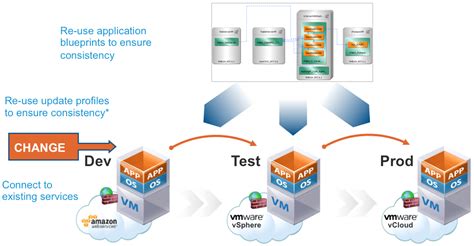 Features for Thought #2: vCAC 6.0 Simplify Application Deployments ...