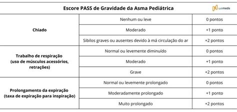 Escore Pass Para Avaliar Gravidade Da Asma Em Pacientes Pedi Tricos