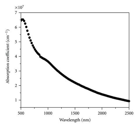 Variation Of Absorption Coefficient On Wavelength Download Scientific Diagram