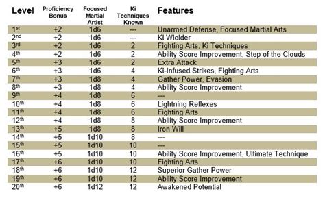 Xp Table 5e Pathfinder Xp Chart Keyriskey