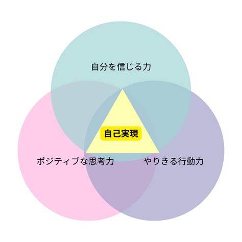 自分らしく、理想の人生を生きるために必要な3つのもの 潜在意識を100％見える化する！“一生使える”自己実現術～ワークブックで作る自分だけ