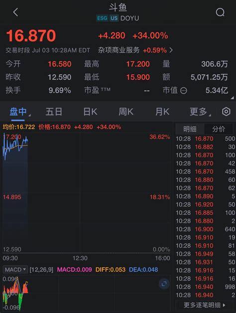 纳斯达克中国金龙指数涨幅扩大至37x24小时财经新闻新浪网