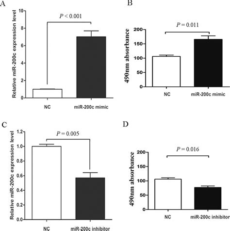 Mir C Regulates Endothelin Induced Pasmcs Abnormal Proliferation