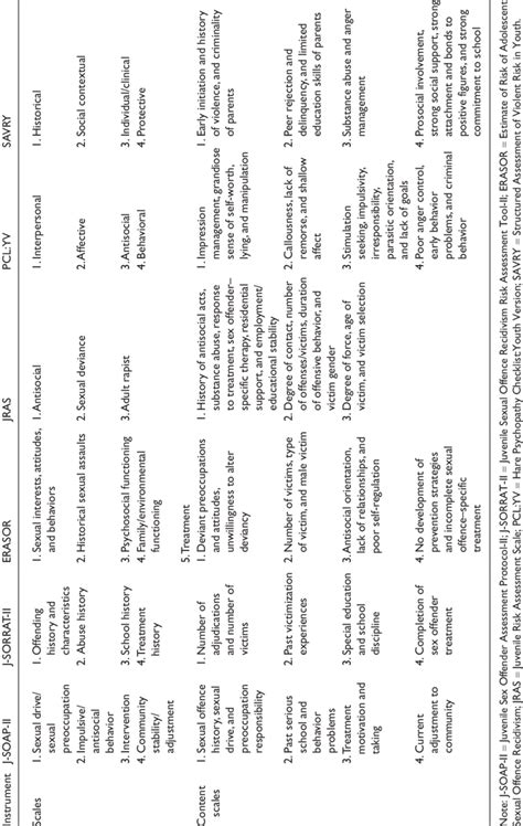 Risk Assessment Instruments For Juvenile Sex Offenders Scales And Download Table