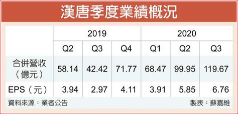 漢唐 前三季賺逾15個股本 B5 上市櫃3／集中市場 20201113