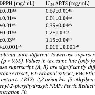 DPPH And ABTS Radical Scavenging Activities And Ferric Reducing