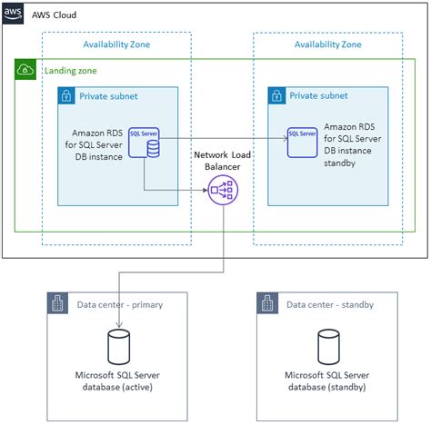 Migrate An On Premises Microsoft Sql Server Database To Amazon Rds For