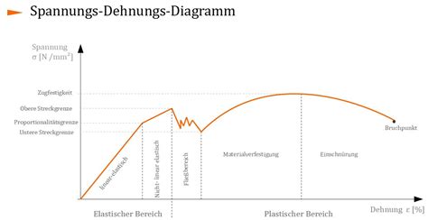 Spannungs Dehnungs Diagramm Online Kurse