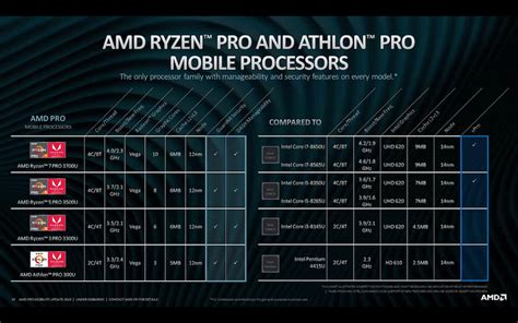 Amd Anuncia Sus Nuevos Ryzen Pro Y Athlon Pro Mobile Con Gráficos Radeon Vega