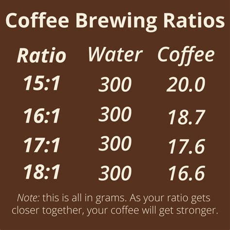 Coffee Brewing Ratio Chart Better Coffee At Home