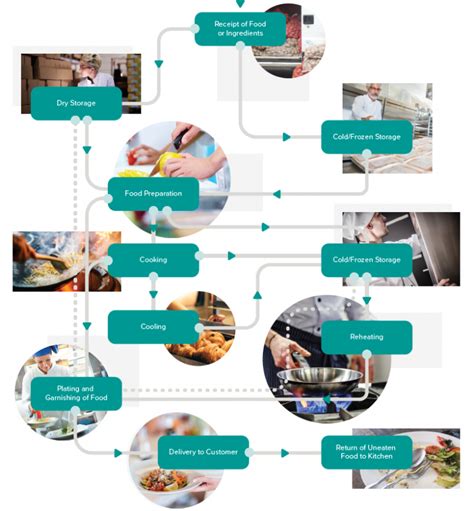 How To Plan And Manage A Successful Haccp System Safesite