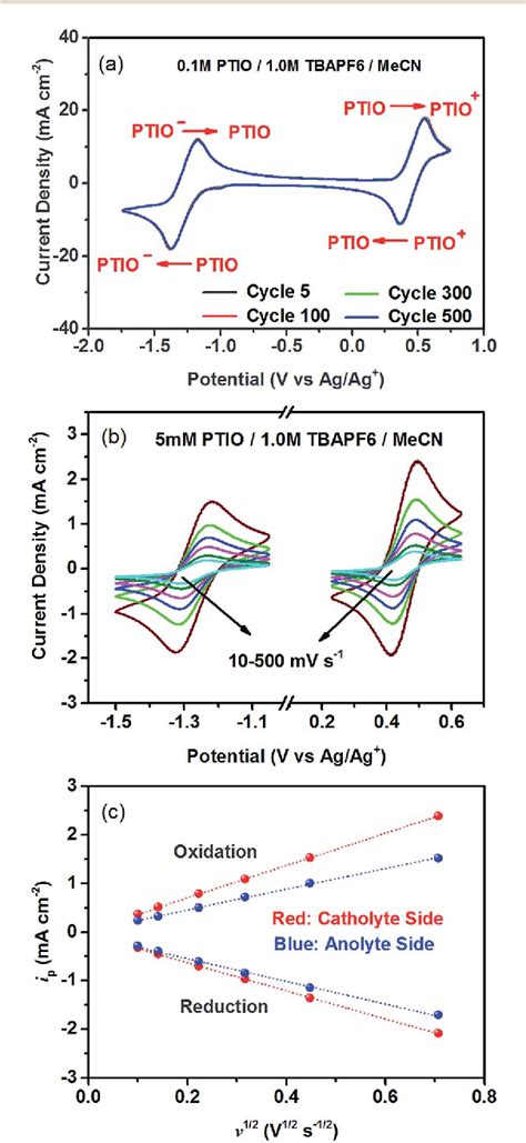 Figure From A Symmetric Organic Based Nonaqueous Redox Flow Battery