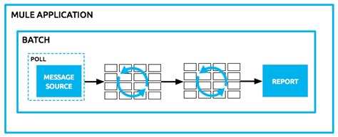 Batch Processing Mulesoft Batch Job Processing