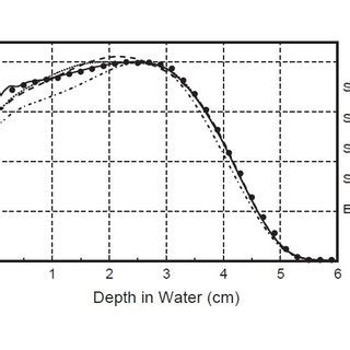 The Effect Of The Effective Spectrum On The Central Axis Depth Dose