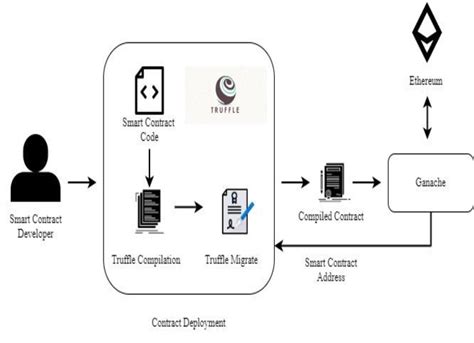 System Architecture Diagram For Ethereum Smart Contract In Supply Chain