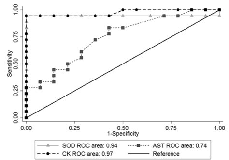 Receiver Operating Characteristic Roc Plot Comparison Of The Auc For Download Scientific