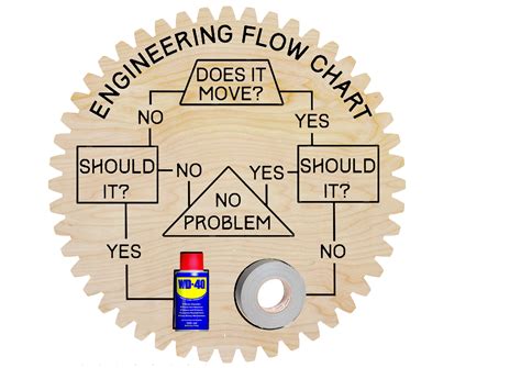 Engineering Flow Chart Inventables