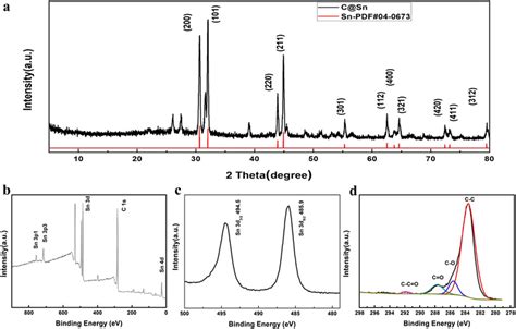 XRD Pattern Standard X Ray Diffraction Pattern And XPS Spectra Of