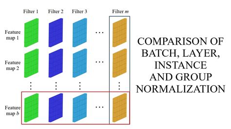 Comparison Of Batch Layer Instance And Group Normalization YouTube