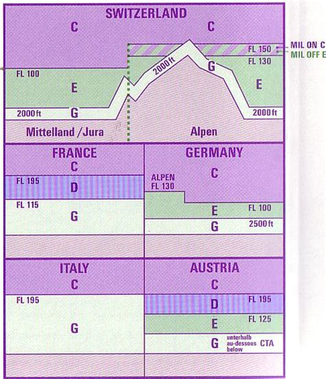 Mickey's RV8 Site | Some European Airspace Classifications