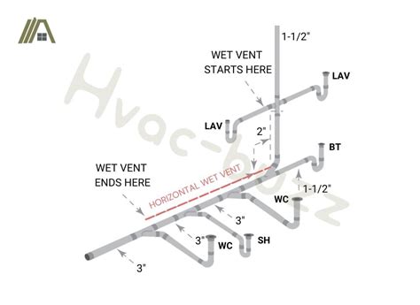 Plumbing Vents How Many Are Necessary Code Examined The Tibble