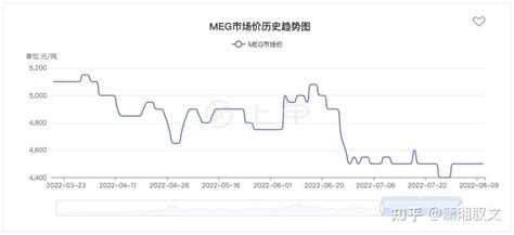 2022年8月10日乙二醇期货价格行情走势图 知乎