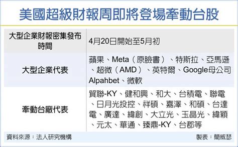 台股力守萬七 美超級財報周開跑 財經要聞 工商時報